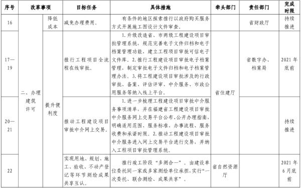 最新!福建印发优化营商环境行动方案(附重点任务清单)