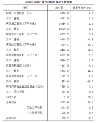 2020年福建省房地产开发和销售情况